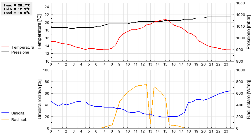 Grafico dati