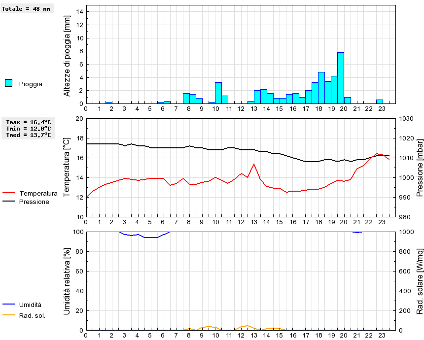 Grafico dati