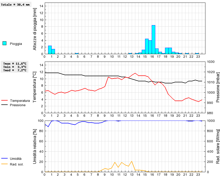 Grafico dati