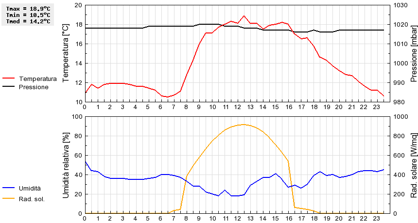 Grafico dati