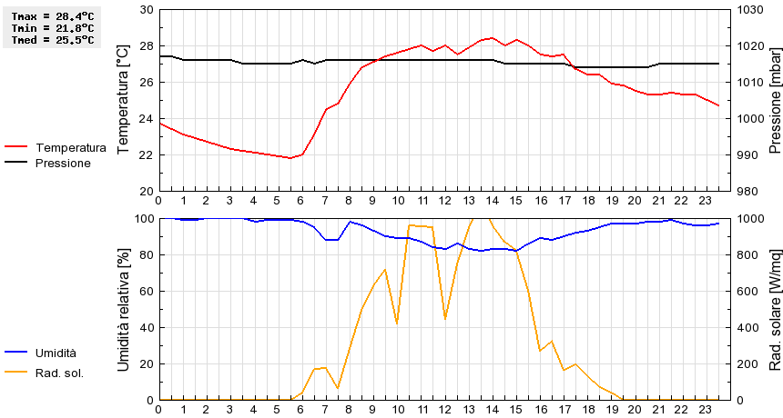 Grafico dati