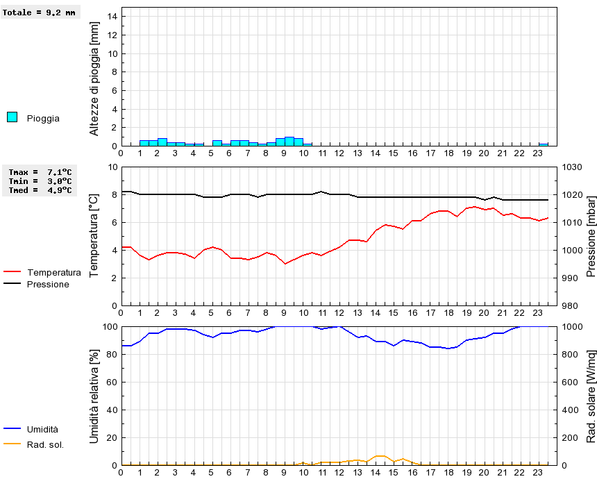 Grafico dati