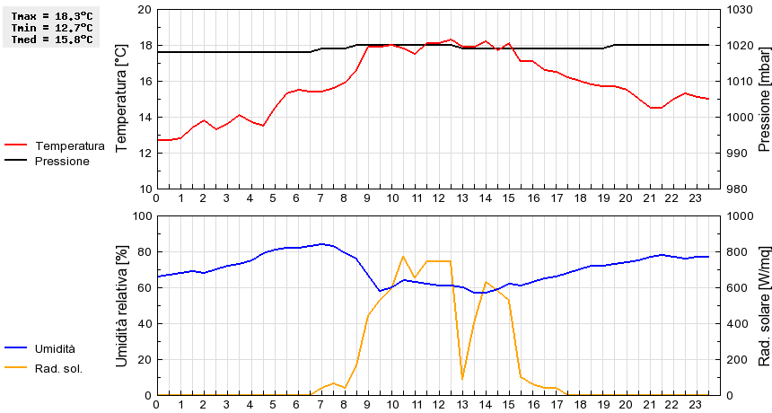 Grafico dati