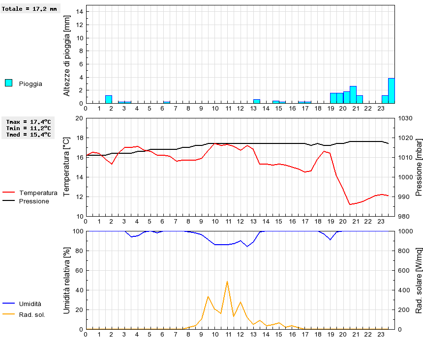 Grafico dati