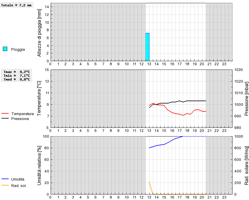 Grafico dati