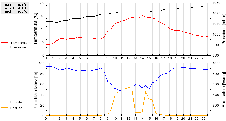 Grafico dati