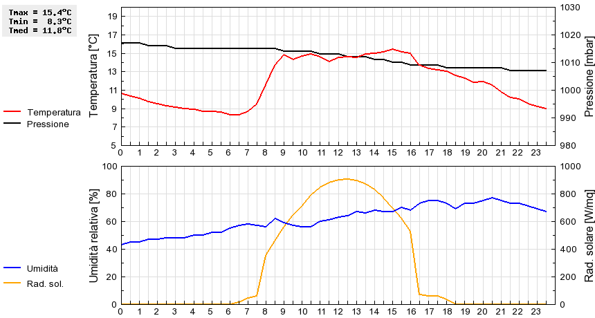 Grafico dati