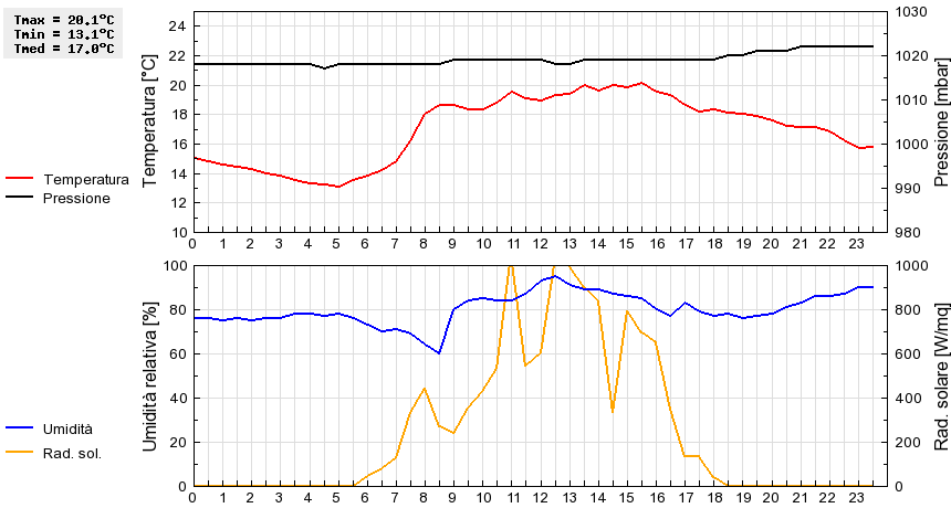 Grafico dati
