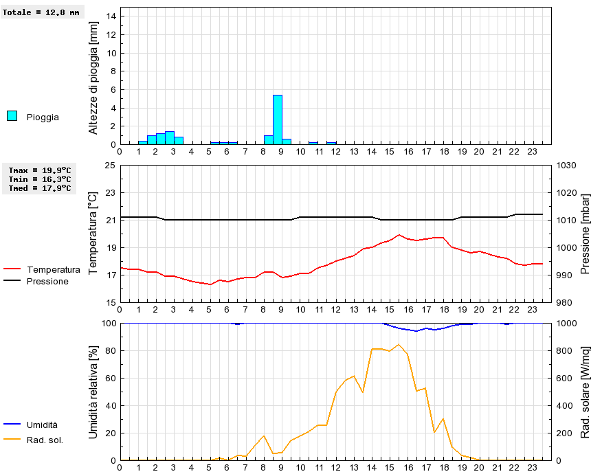 Grafico dati