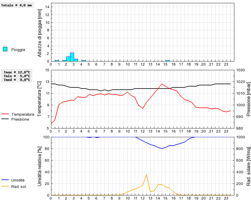 Grafico dati