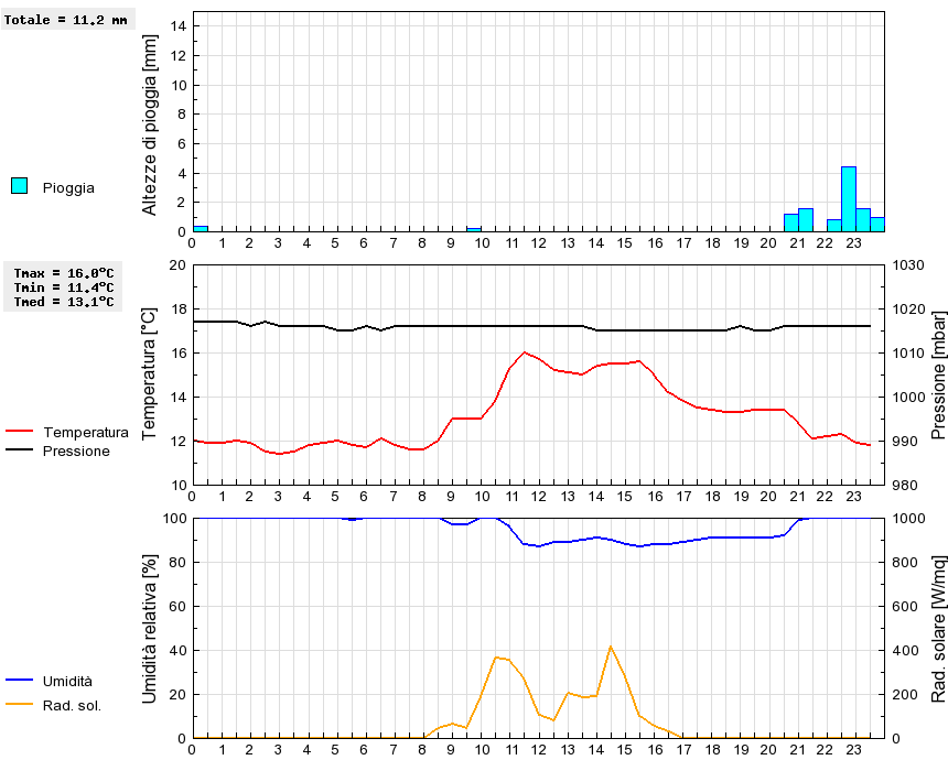 Grafico dati