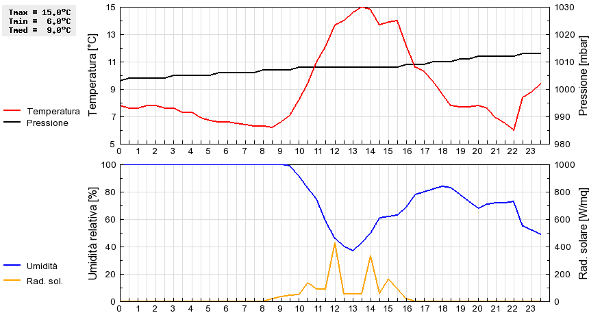 Grafico dati