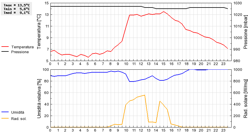 Grafico dati