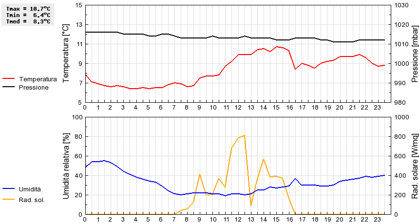 Grafico dati
