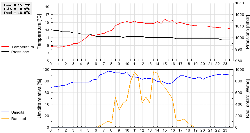 Grafico dati