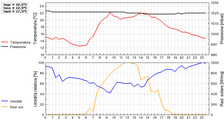 Grafico dati