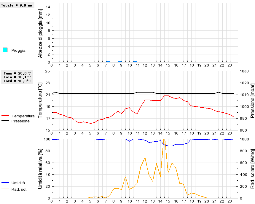 Grafico dati