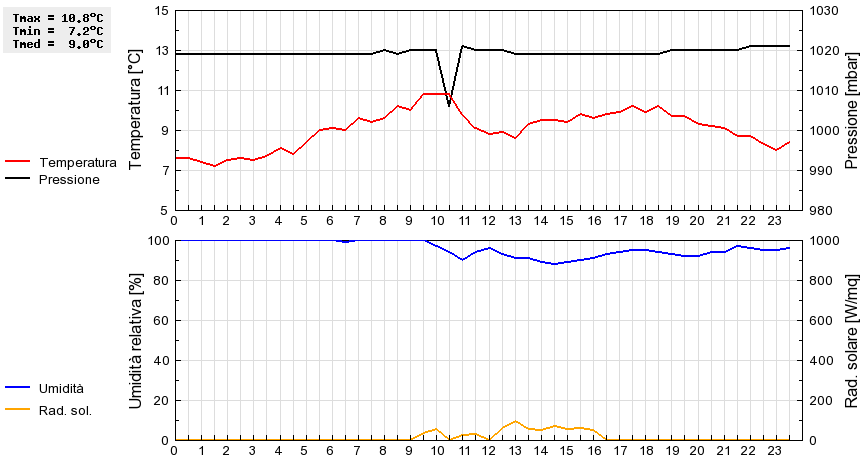 Grafico dati