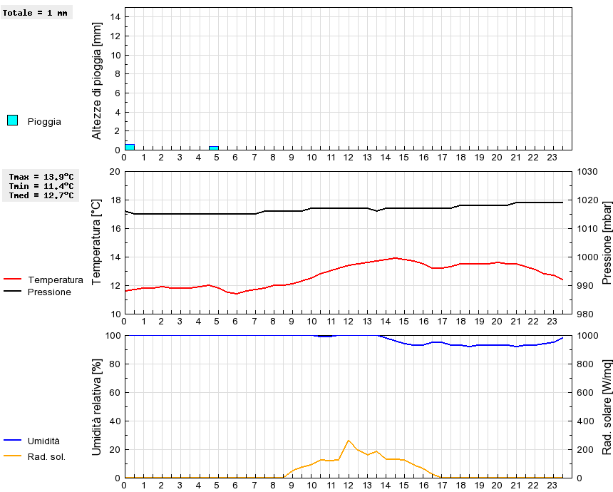 Grafico dati