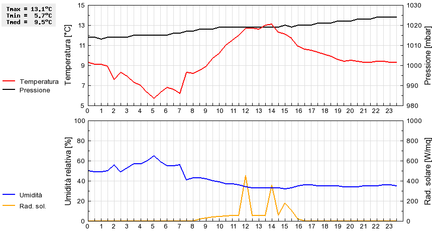 Grafico dati