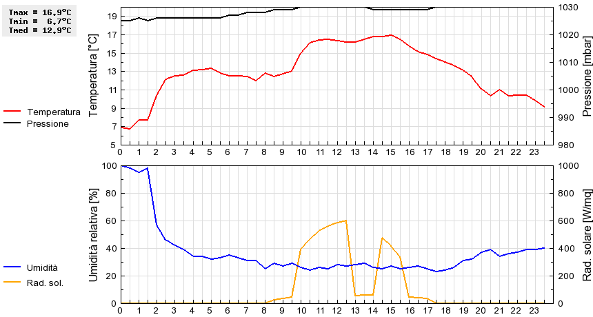 Grafico dati