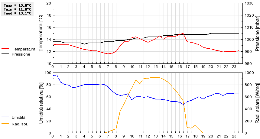 Grafico dati
