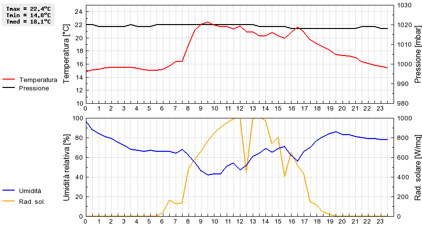 Grafico dati