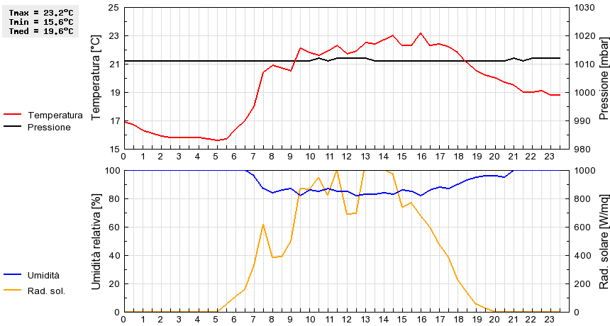 Grafico dati