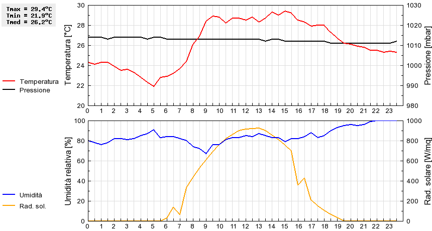 Grafico dati