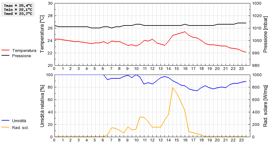 Grafico dati