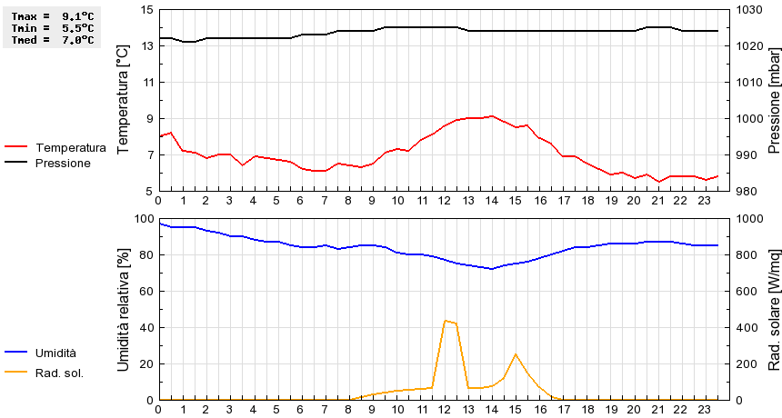 Grafico dati