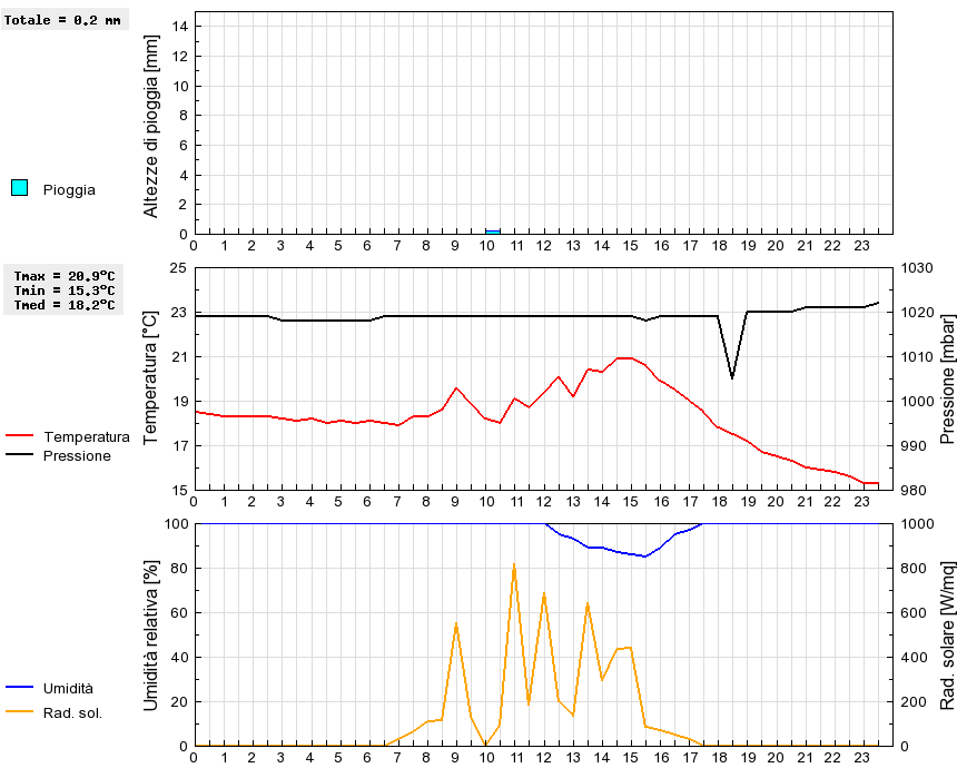 Grafico dati