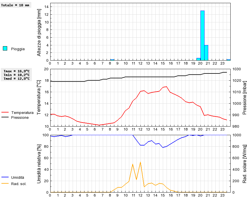 Grafico dati