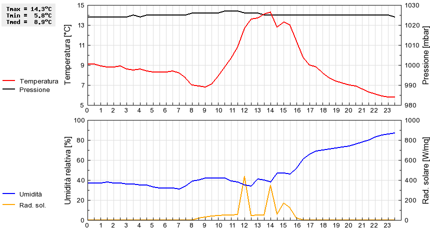 Grafico dati