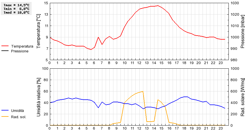 Grafico dati