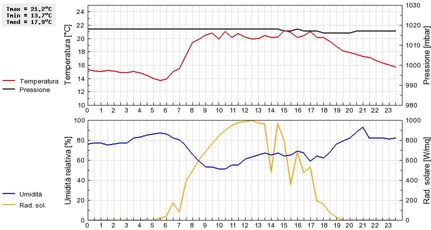 Grafico dati