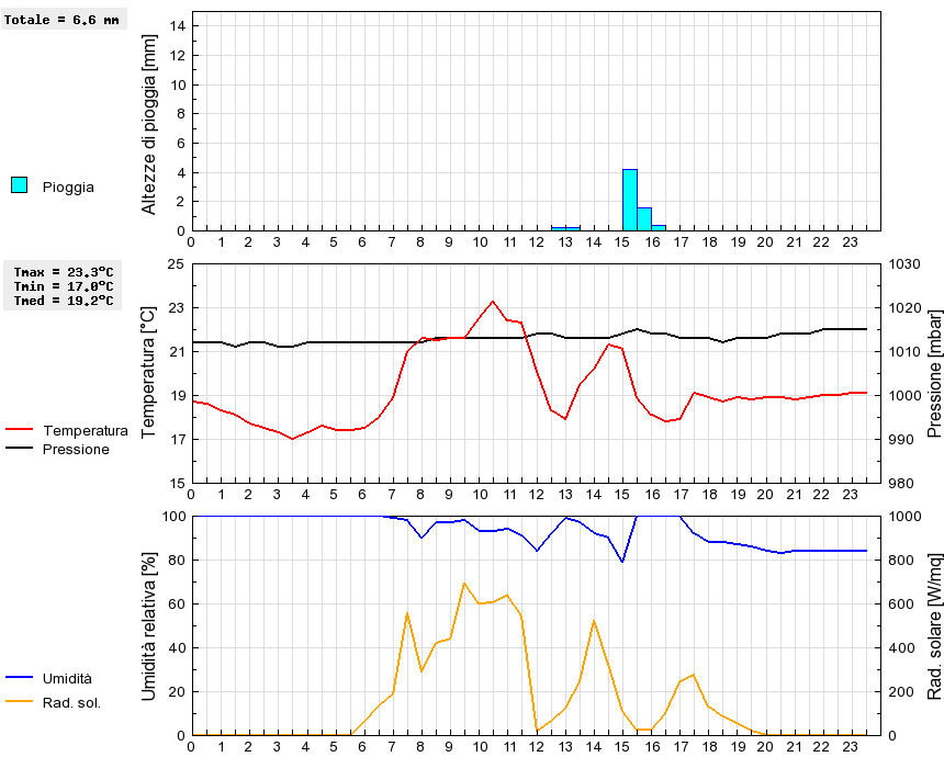 Grafico dati