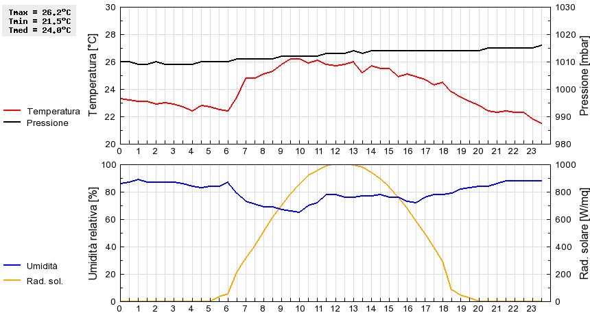 Grafico dati