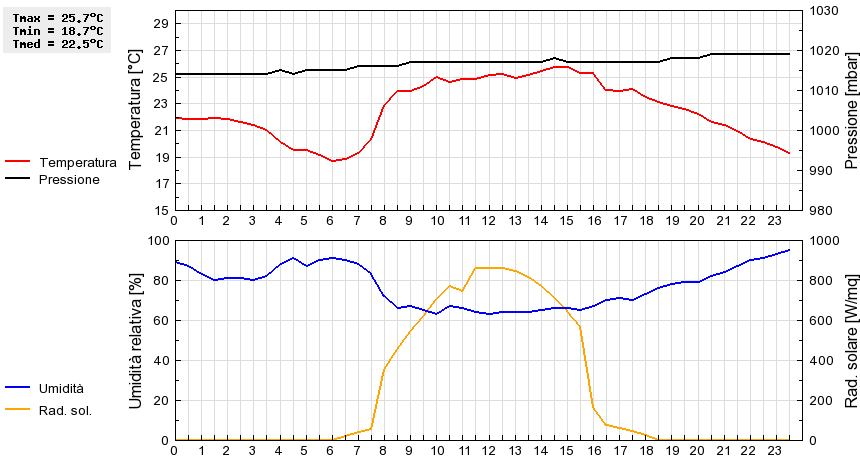 Grafico dati