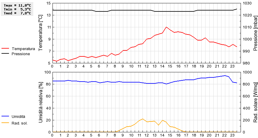 Grafico dati