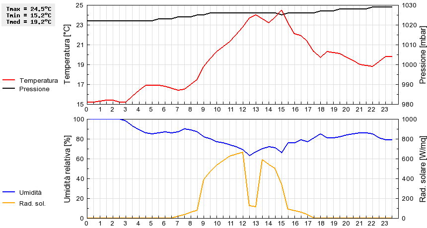 Grafico dati