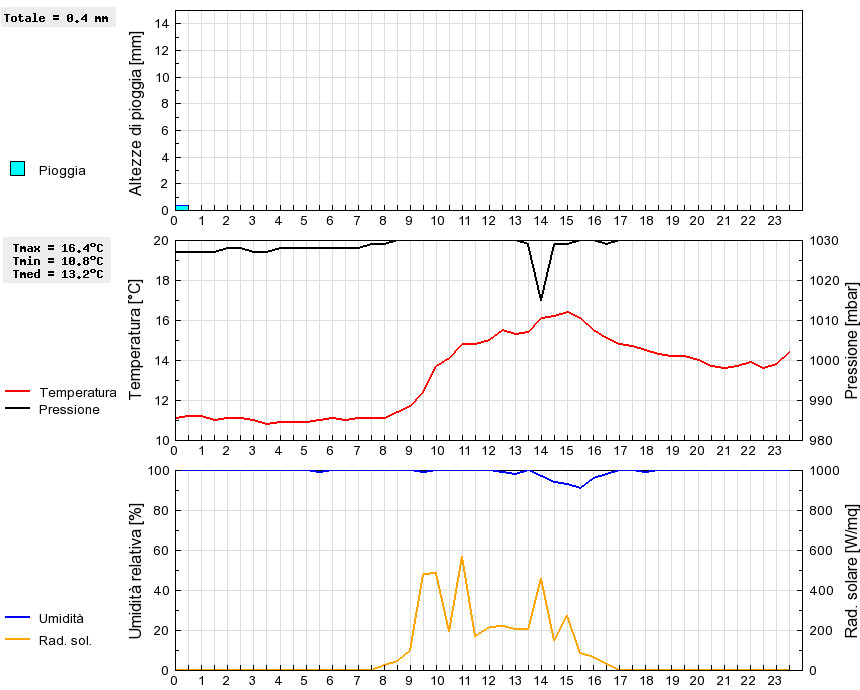 Grafico dati