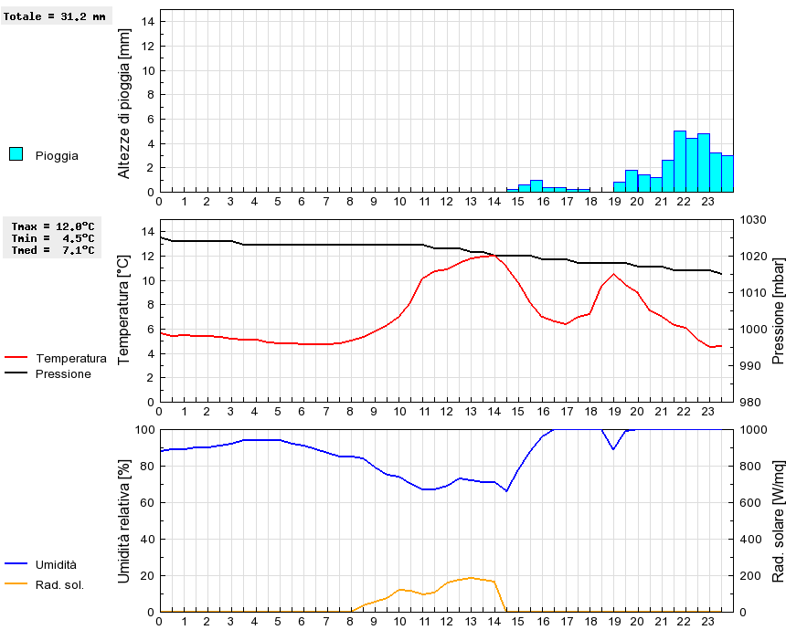 Grafico dati