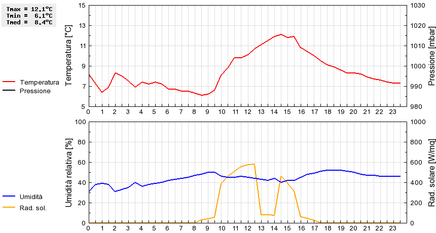 Grafico dati