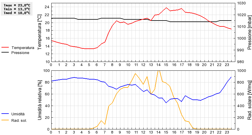 Grafico dati