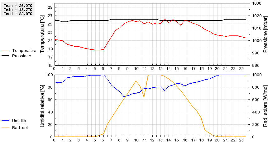 Grafico dati