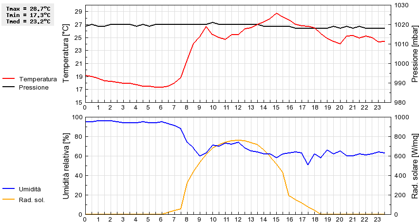 Grafico dati