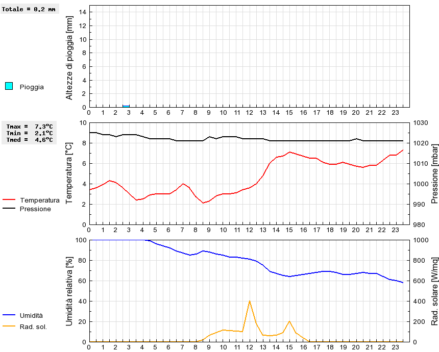 Grafico dati