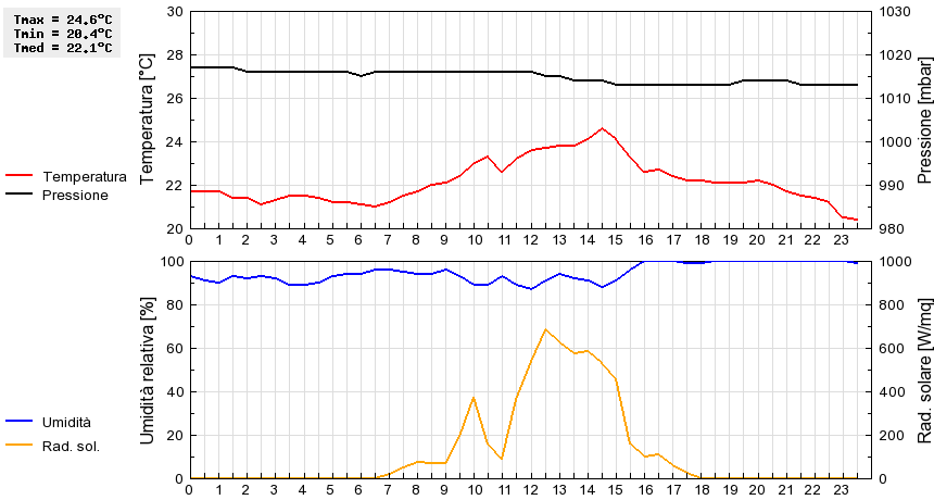 Grafico dati