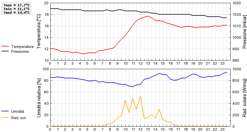 Grafico dati